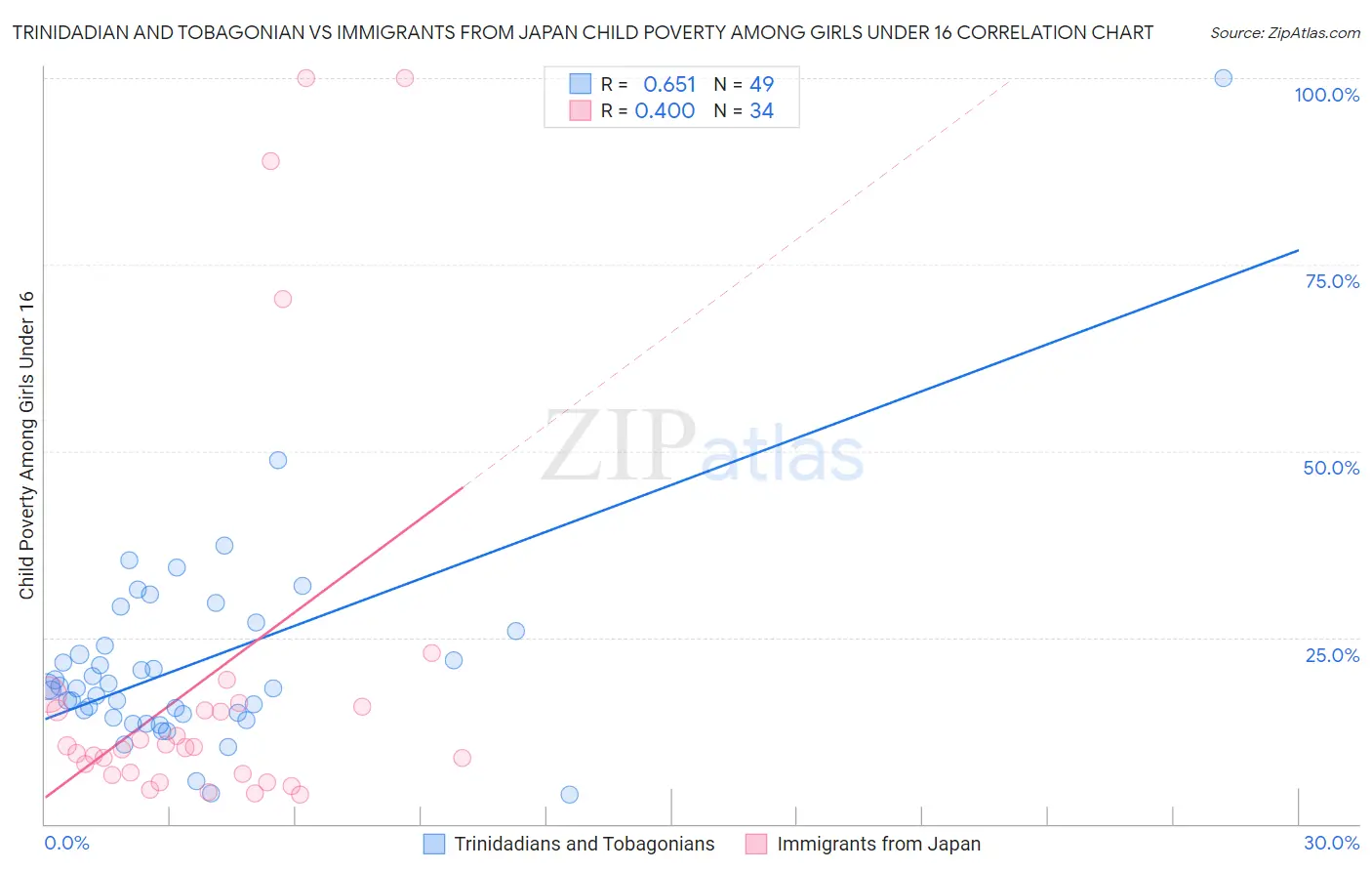 Trinidadian and Tobagonian vs Immigrants from Japan Child Poverty Among Girls Under 16