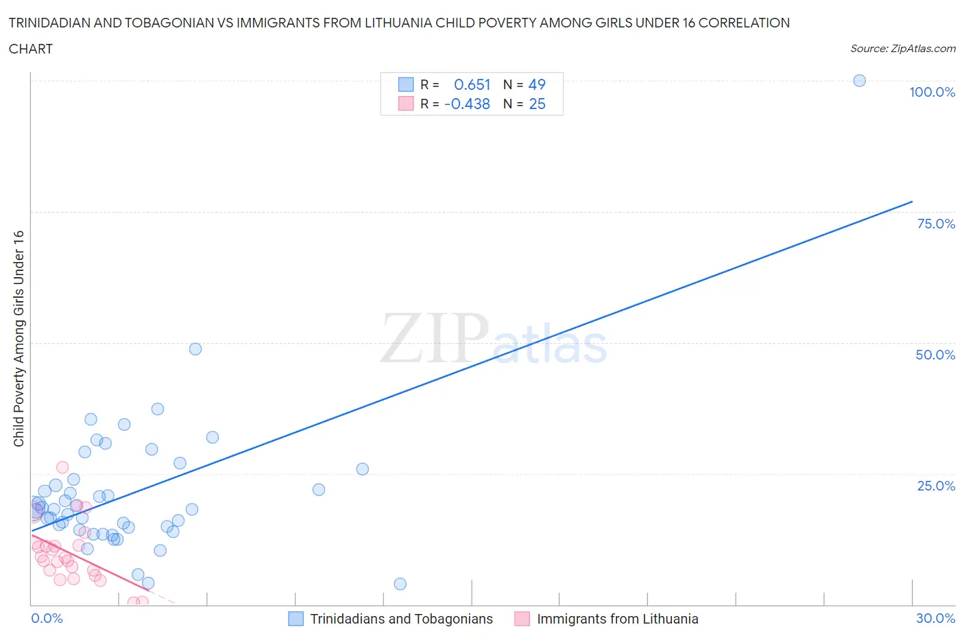 Trinidadian and Tobagonian vs Immigrants from Lithuania Child Poverty Among Girls Under 16