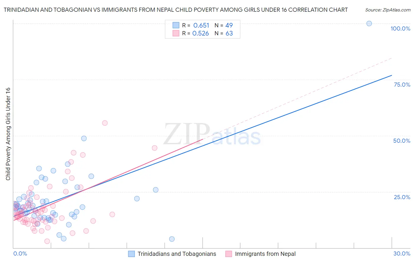 Trinidadian and Tobagonian vs Immigrants from Nepal Child Poverty Among Girls Under 16