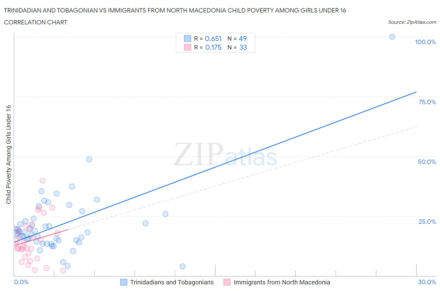 Trinidadian and Tobagonian vs Immigrants from North Macedonia Child Poverty Among Girls Under 16