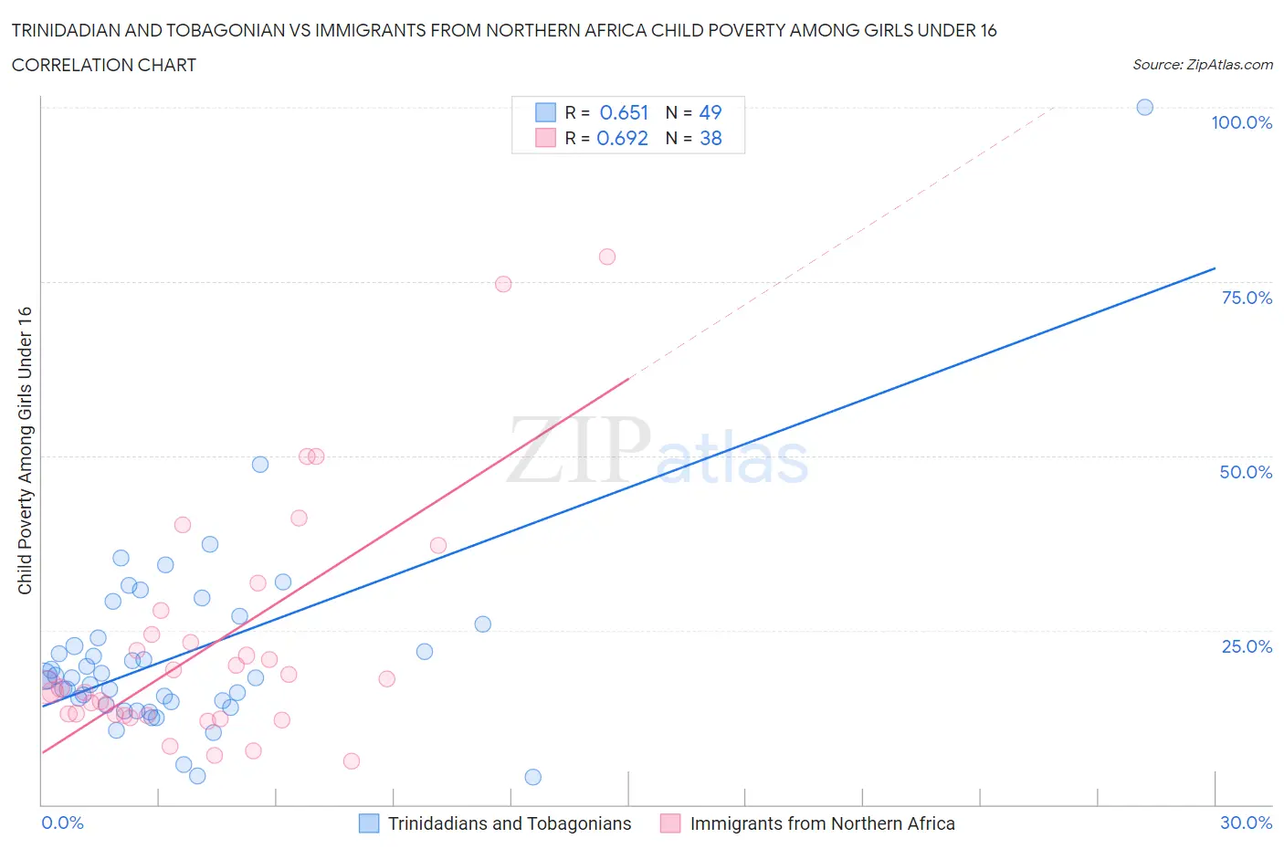 Trinidadian and Tobagonian vs Immigrants from Northern Africa Child Poverty Among Girls Under 16