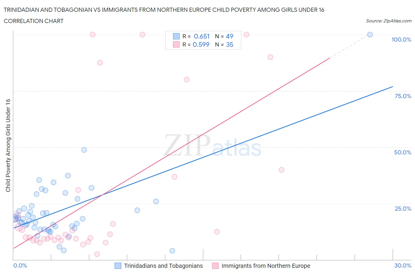 Trinidadian and Tobagonian vs Immigrants from Northern Europe Child Poverty Among Girls Under 16