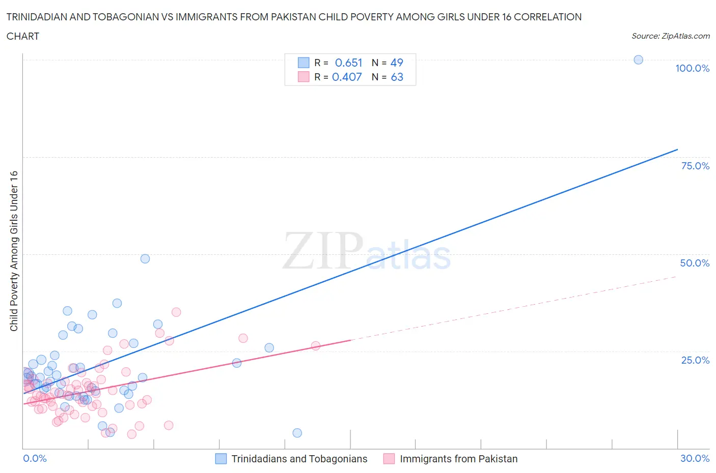 Trinidadian and Tobagonian vs Immigrants from Pakistan Child Poverty Among Girls Under 16