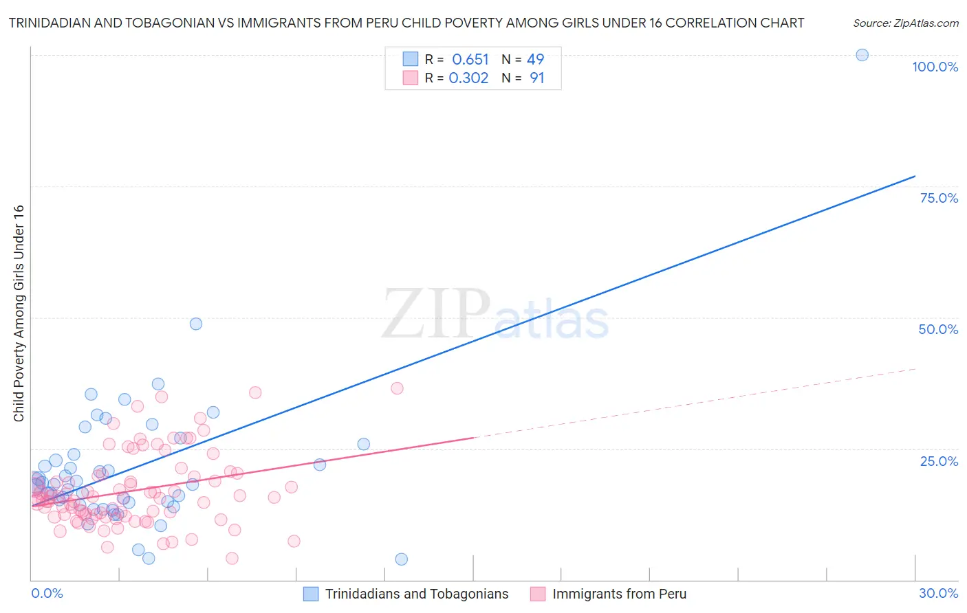 Trinidadian and Tobagonian vs Immigrants from Peru Child Poverty Among Girls Under 16