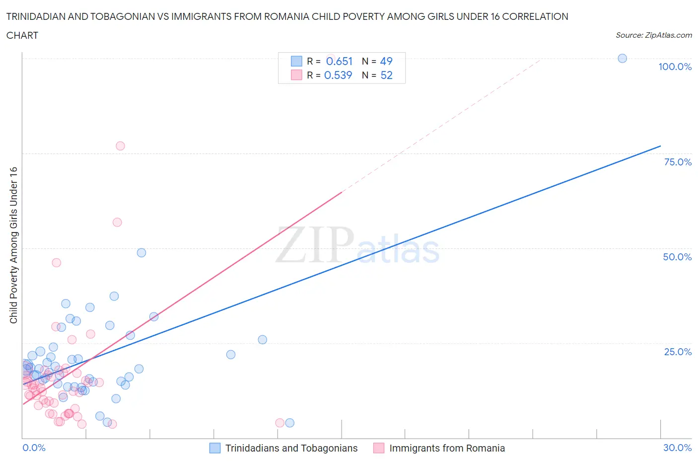 Trinidadian and Tobagonian vs Immigrants from Romania Child Poverty Among Girls Under 16