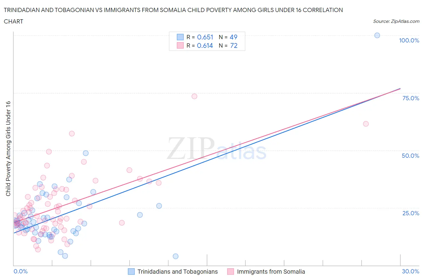 Trinidadian and Tobagonian vs Immigrants from Somalia Child Poverty Among Girls Under 16