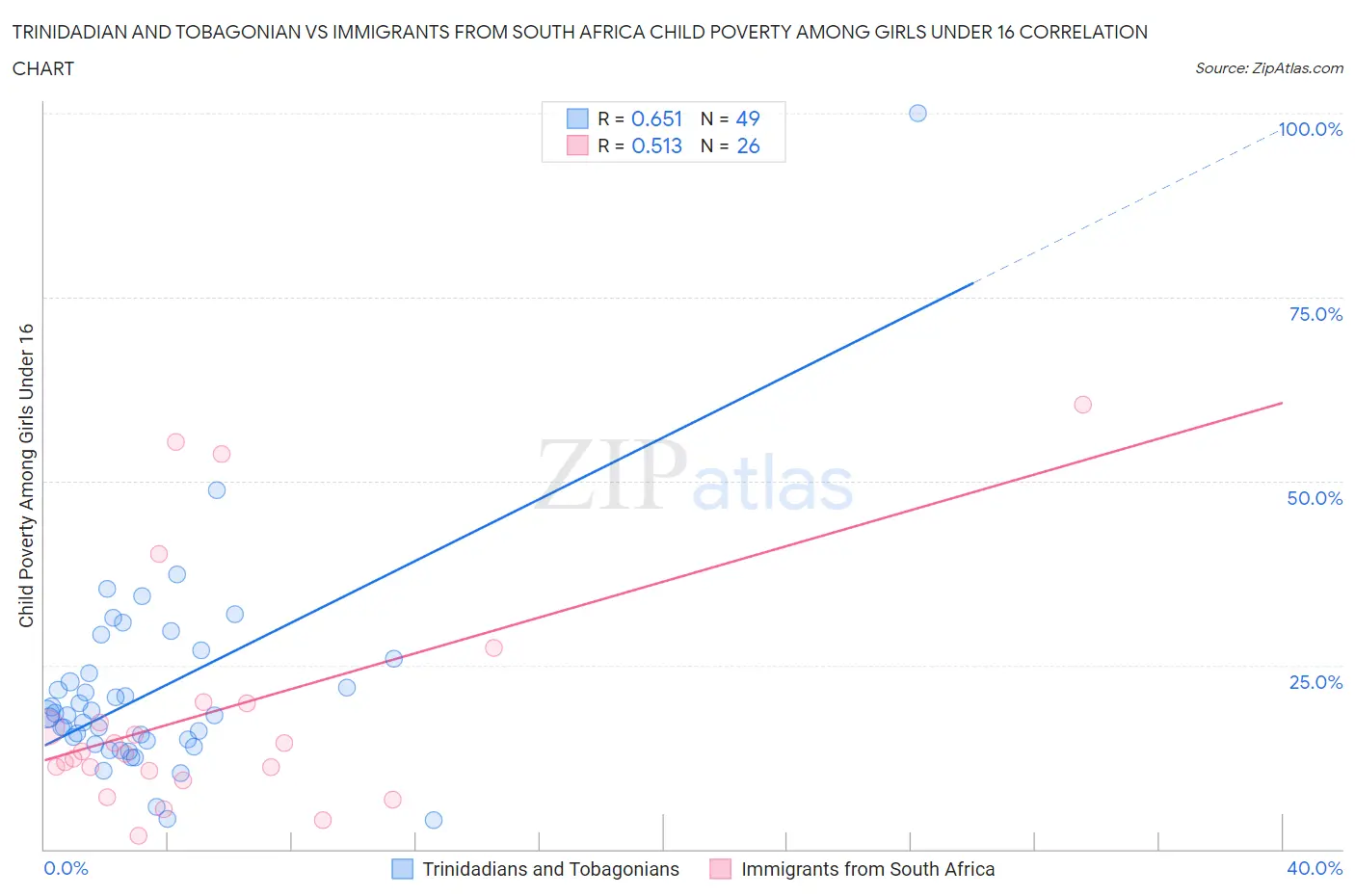 Trinidadian and Tobagonian vs Immigrants from South Africa Child Poverty Among Girls Under 16