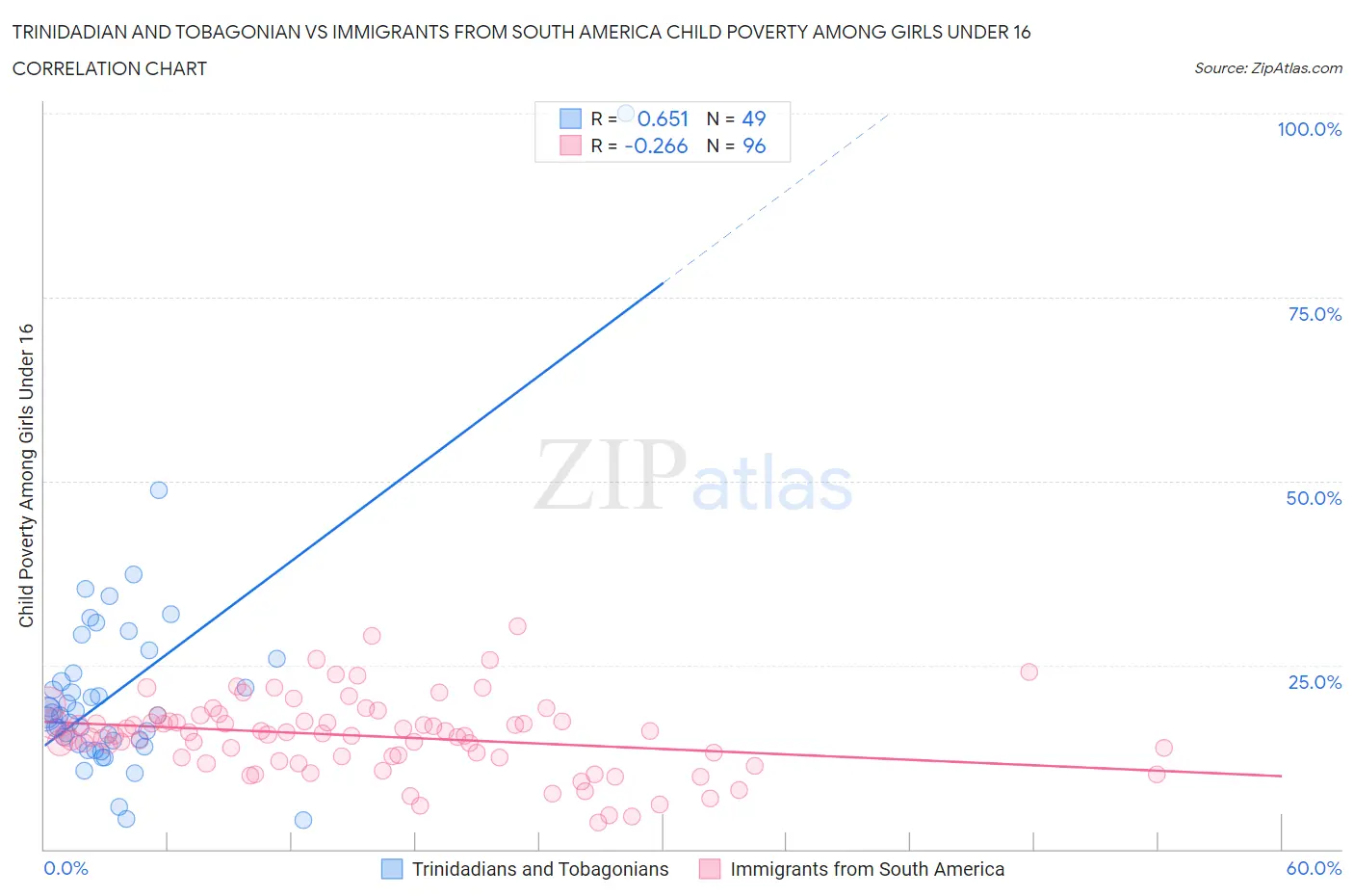 Trinidadian and Tobagonian vs Immigrants from South America Child Poverty Among Girls Under 16