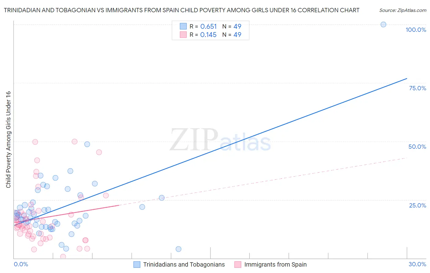 Trinidadian and Tobagonian vs Immigrants from Spain Child Poverty Among Girls Under 16