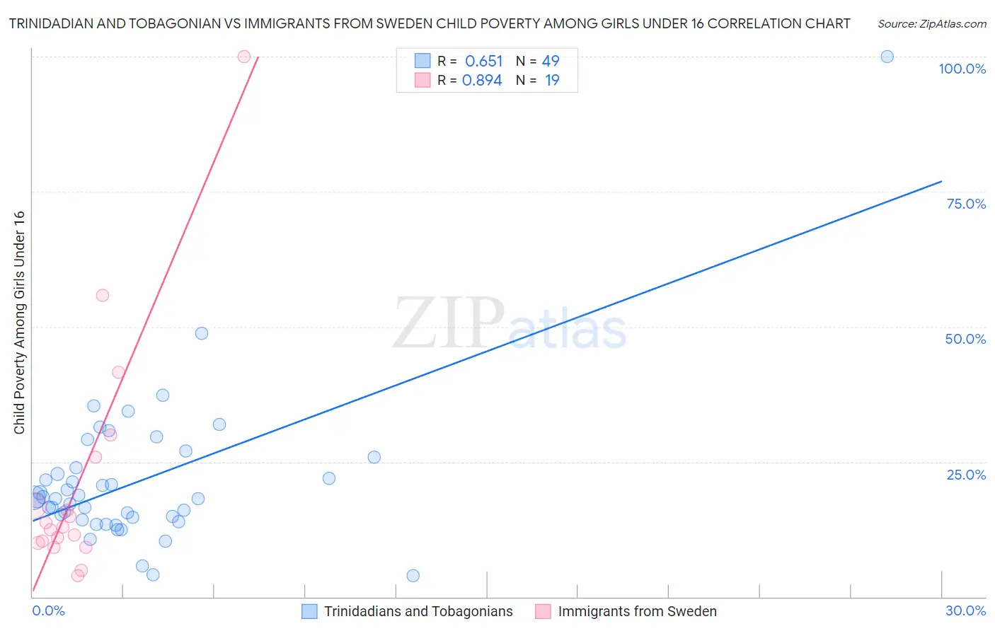 Trinidadian and Tobagonian vs Immigrants from Sweden Child Poverty Among Girls Under 16