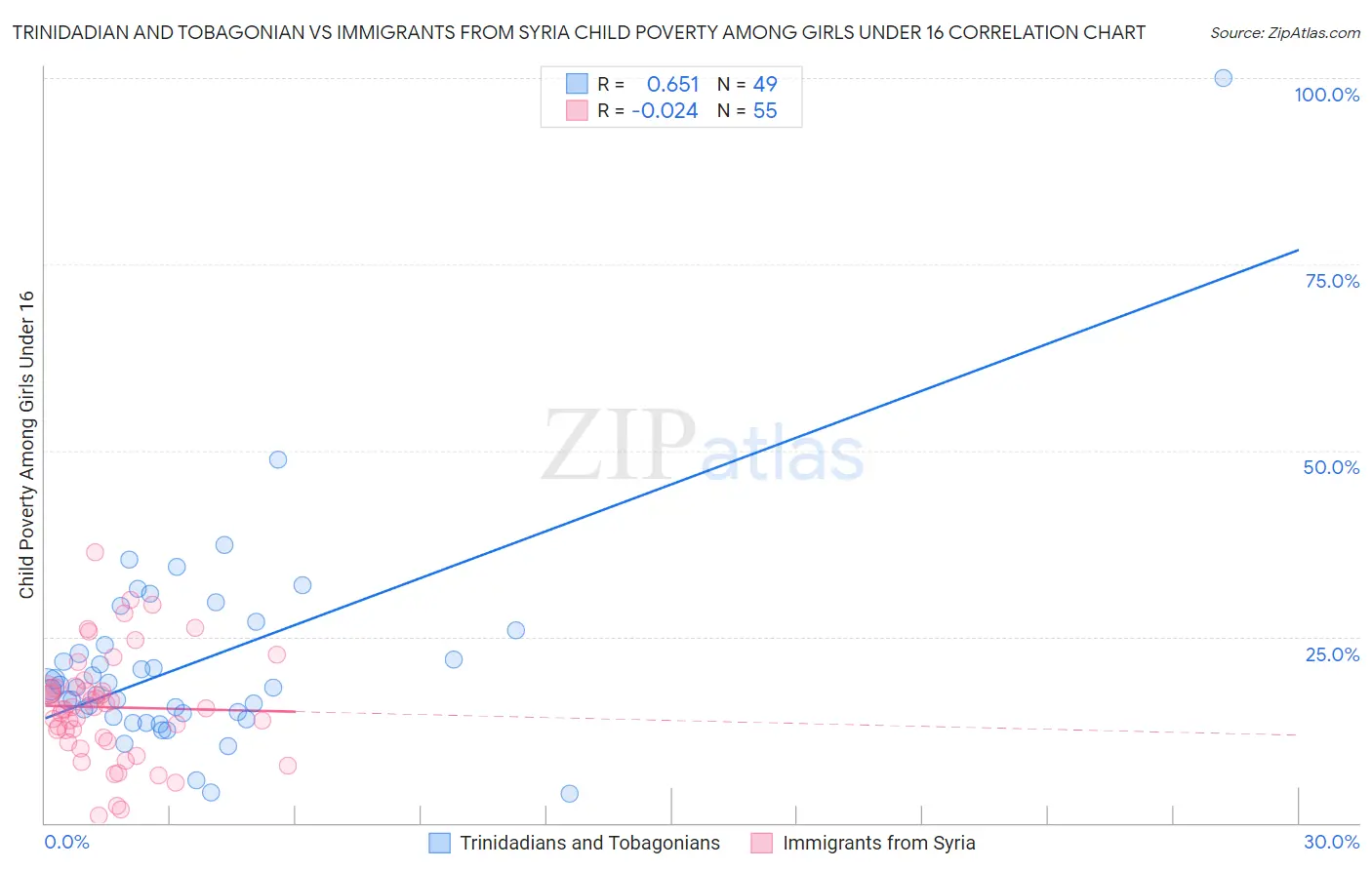 Trinidadian and Tobagonian vs Immigrants from Syria Child Poverty Among Girls Under 16