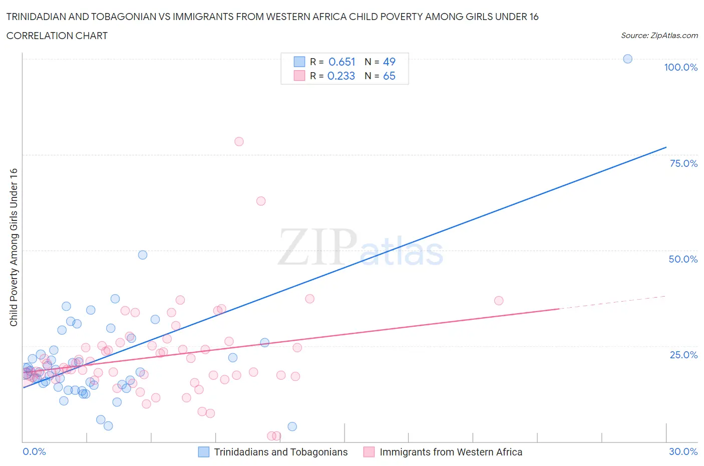 Trinidadian and Tobagonian vs Immigrants from Western Africa Child Poverty Among Girls Under 16