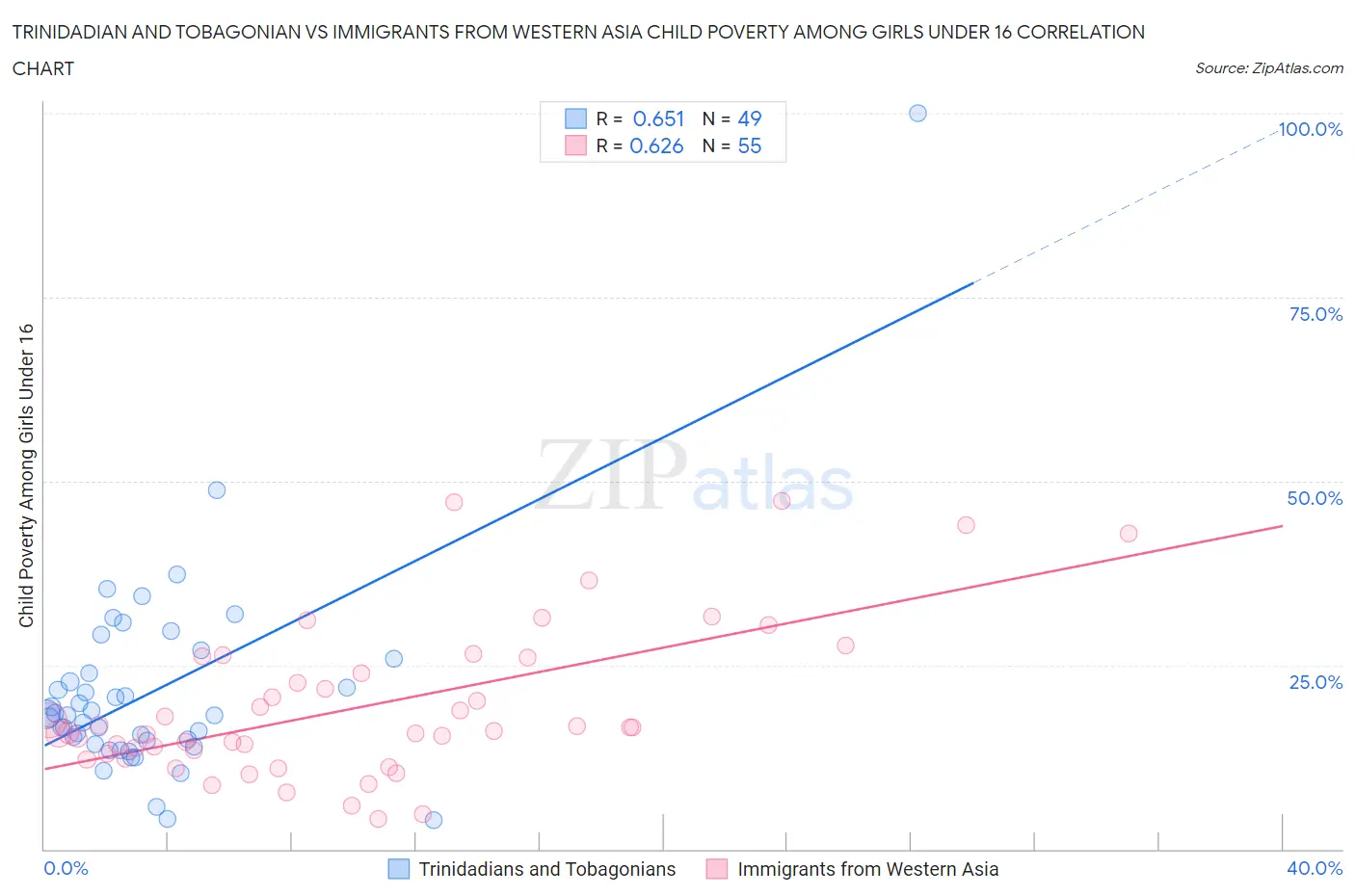 Trinidadian and Tobagonian vs Immigrants from Western Asia Child Poverty Among Girls Under 16