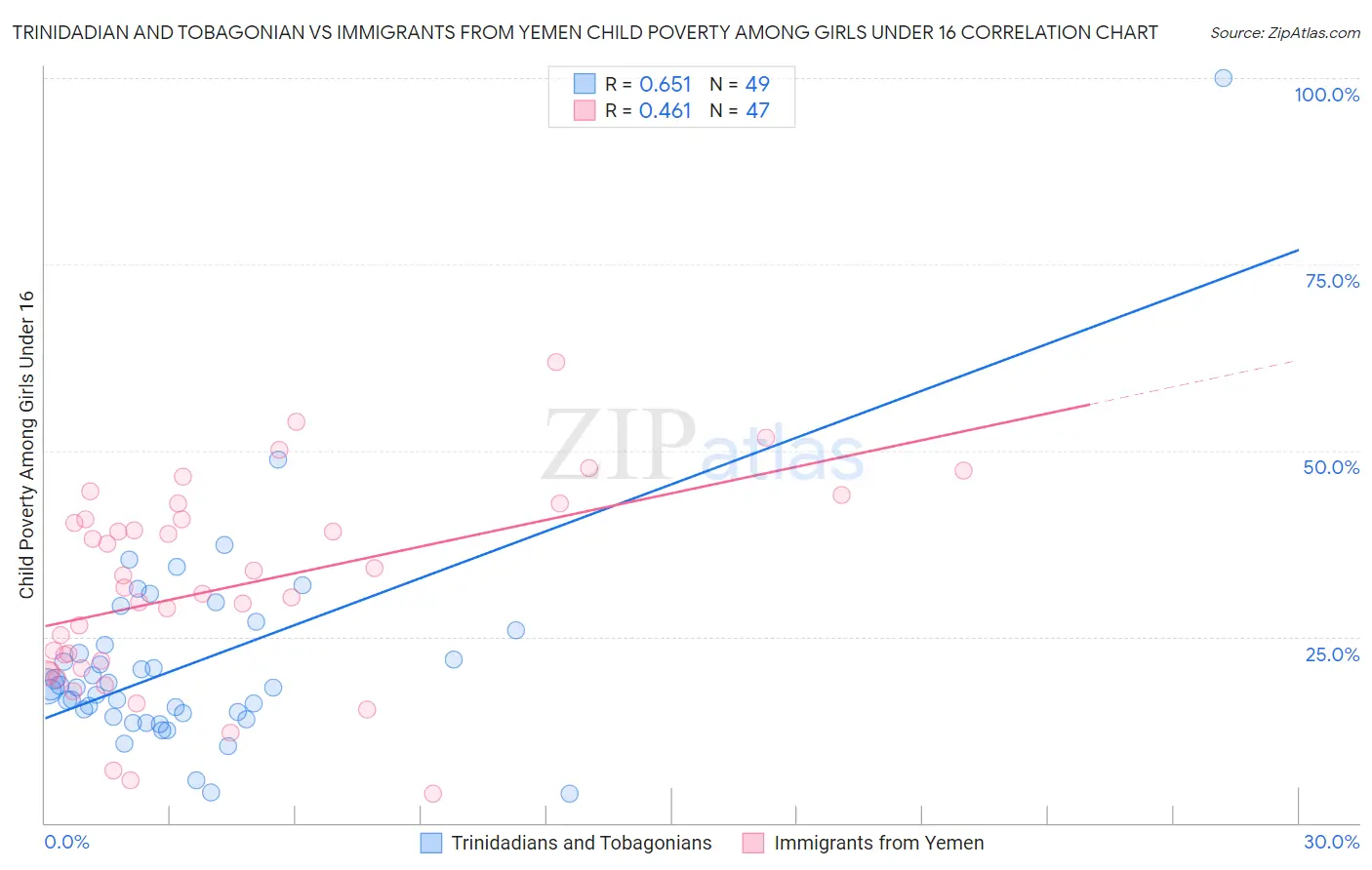 Trinidadian and Tobagonian vs Immigrants from Yemen Child Poverty Among Girls Under 16