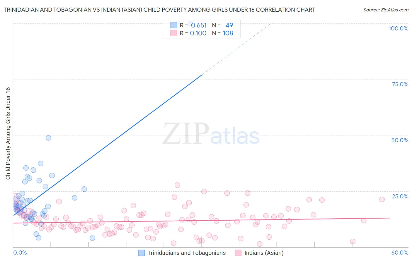 Trinidadian and Tobagonian vs Indian (Asian) Child Poverty Among Girls Under 16