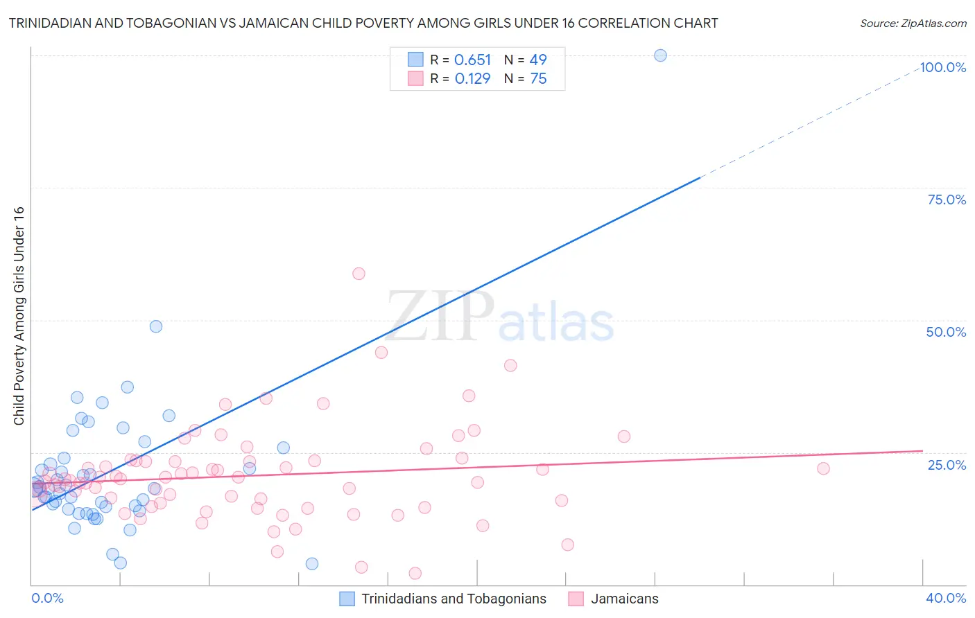 Trinidadian and Tobagonian vs Jamaican Child Poverty Among Girls Under 16