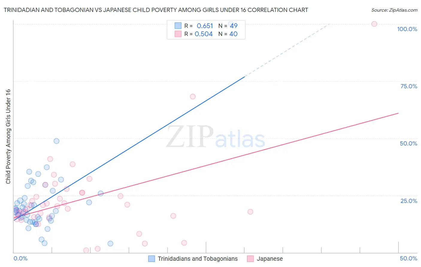 Trinidadian and Tobagonian vs Japanese Child Poverty Among Girls Under 16