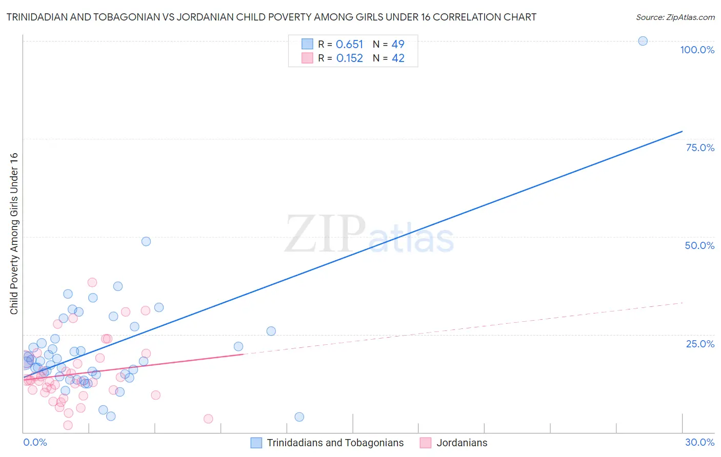 Trinidadian and Tobagonian vs Jordanian Child Poverty Among Girls Under 16