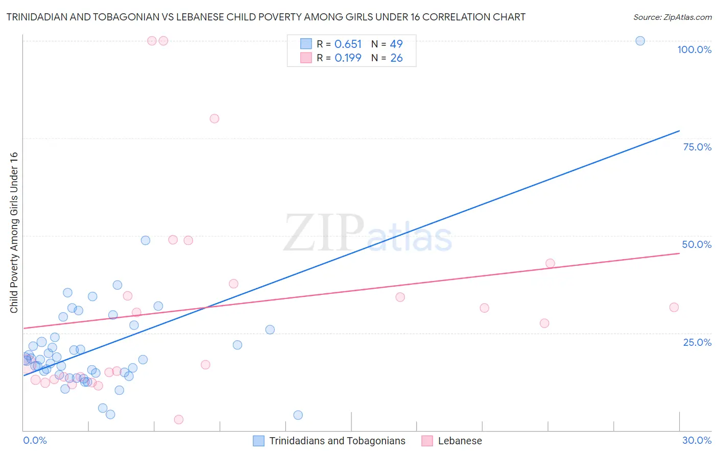 Trinidadian and Tobagonian vs Lebanese Child Poverty Among Girls Under 16