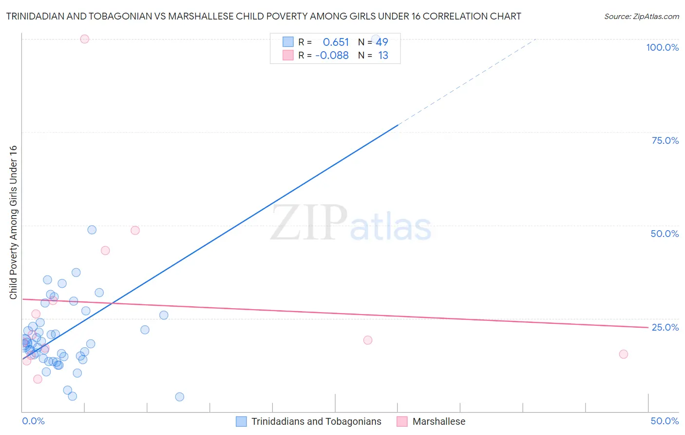 Trinidadian and Tobagonian vs Marshallese Child Poverty Among Girls Under 16