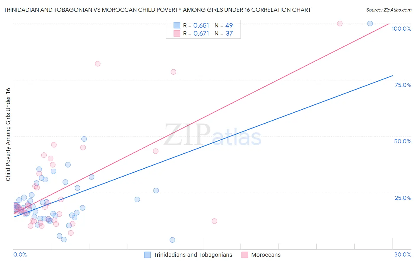 Trinidadian and Tobagonian vs Moroccan Child Poverty Among Girls Under 16