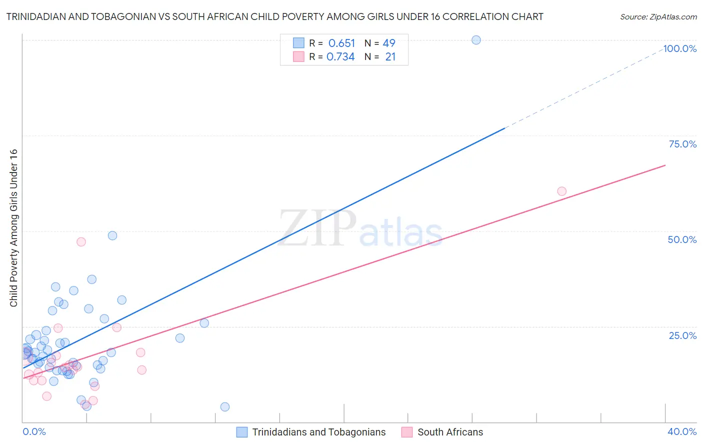 Trinidadian and Tobagonian vs South African Child Poverty Among Girls Under 16