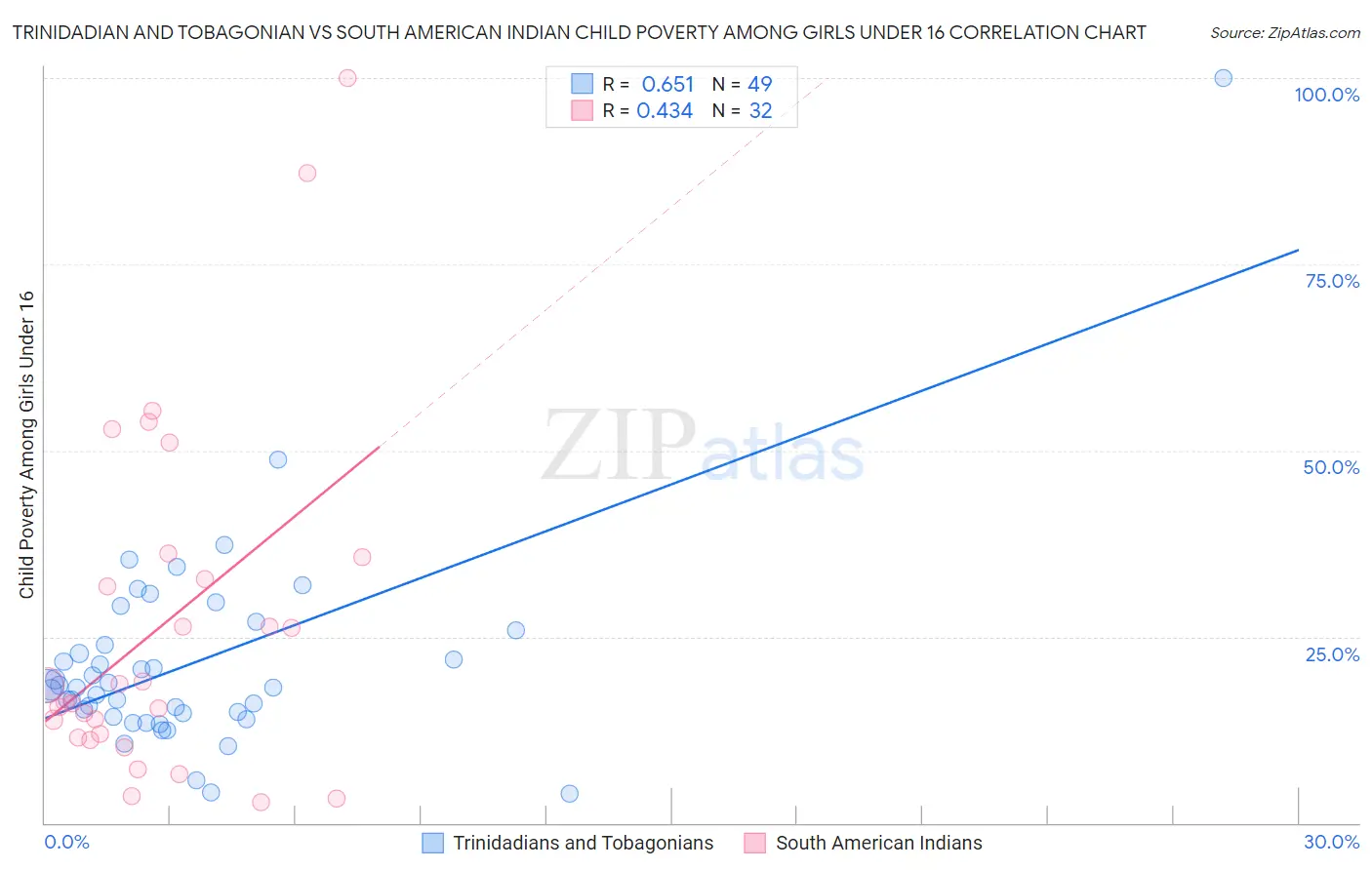Trinidadian and Tobagonian vs South American Indian Child Poverty Among Girls Under 16