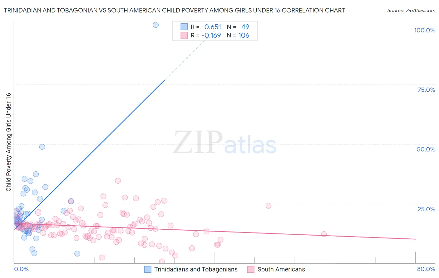 Trinidadian and Tobagonian vs South American Child Poverty Among Girls Under 16