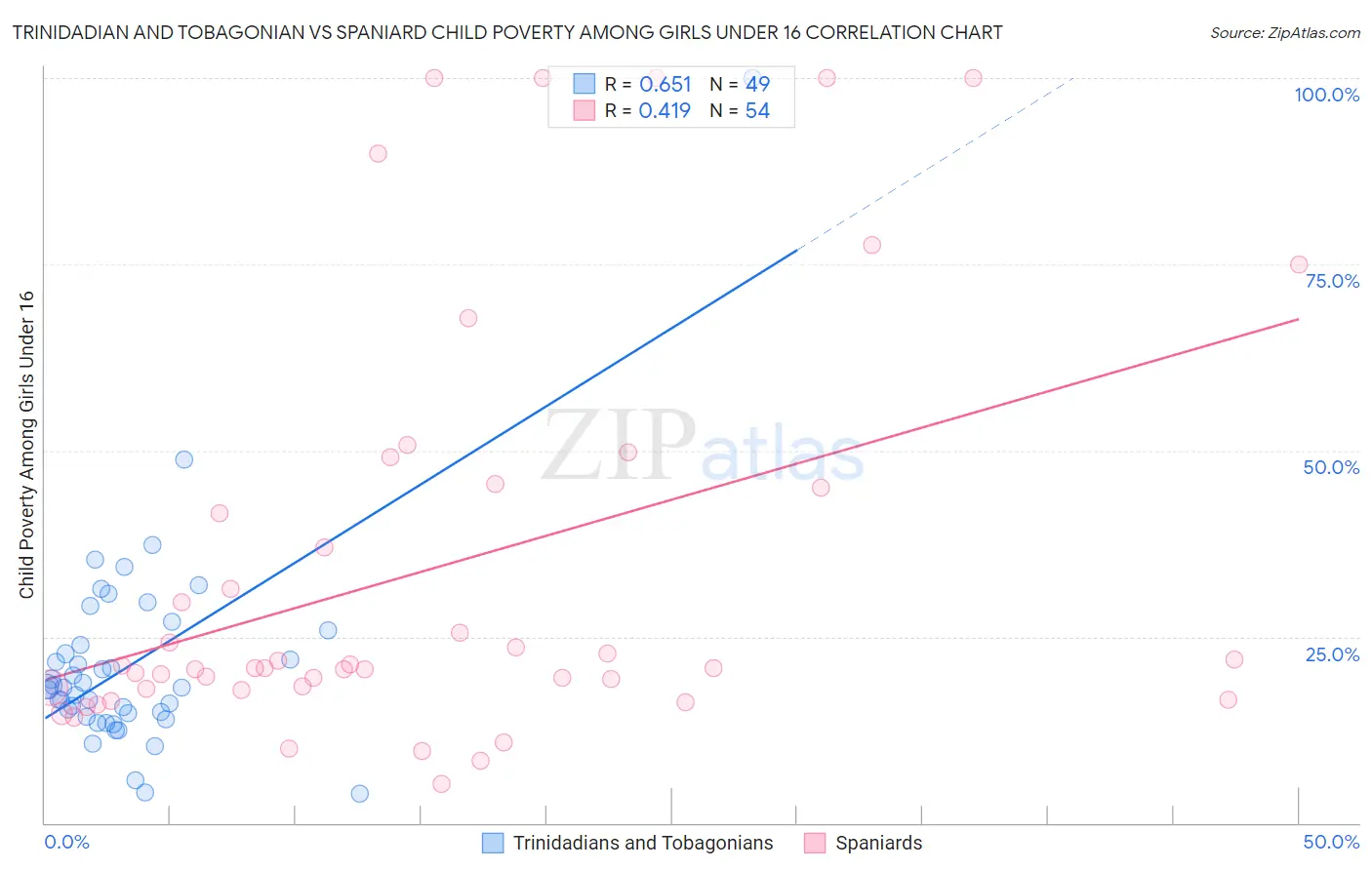 Trinidadian and Tobagonian vs Spaniard Child Poverty Among Girls Under 16