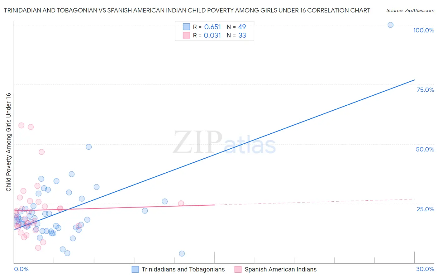 Trinidadian and Tobagonian vs Spanish American Indian Child Poverty Among Girls Under 16