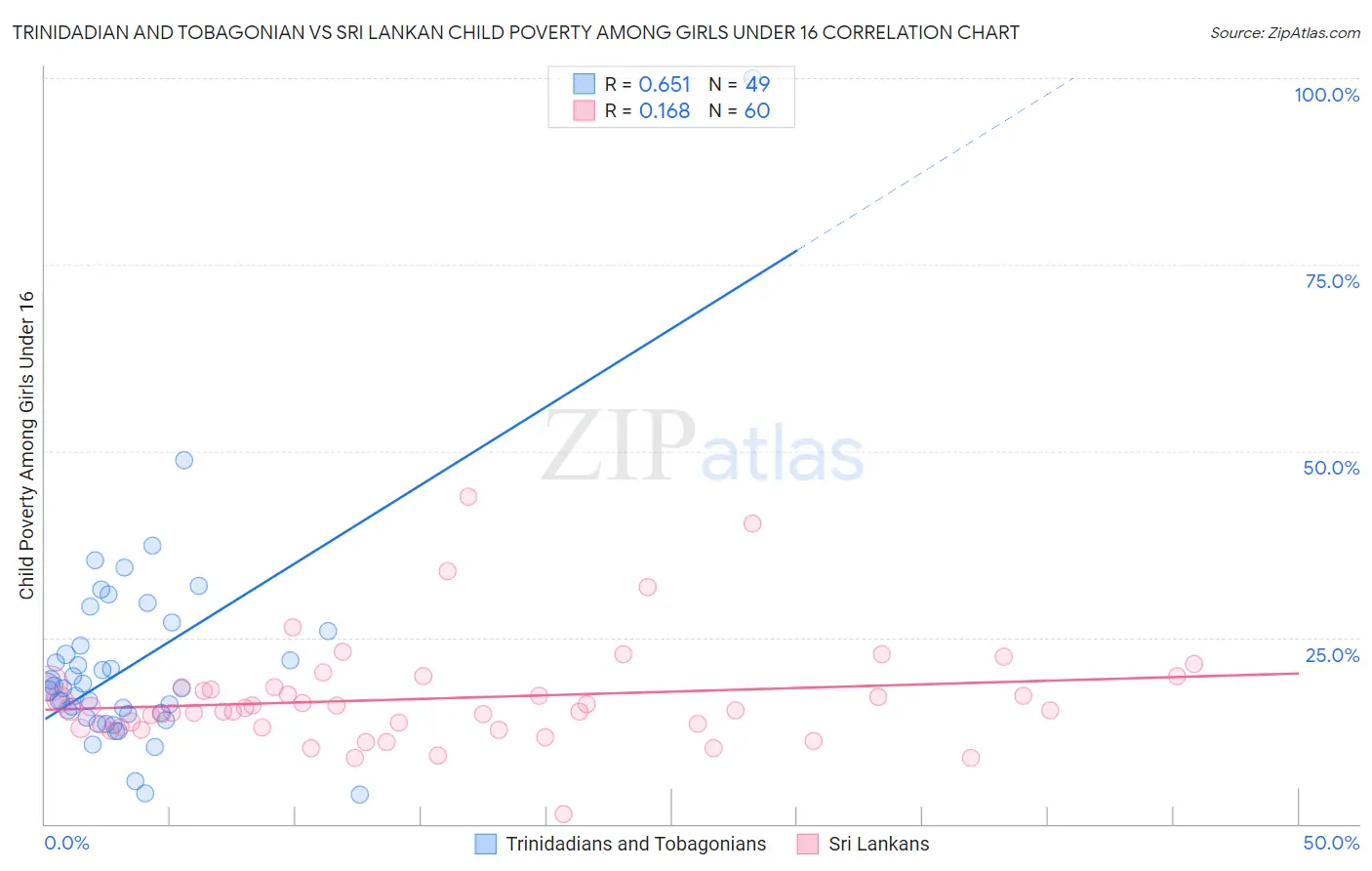 Trinidadian and Tobagonian vs Sri Lankan Child Poverty Among Girls Under 16