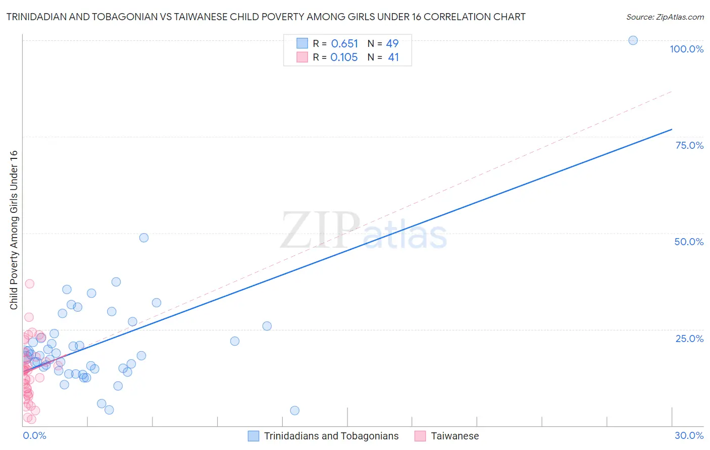 Trinidadian and Tobagonian vs Taiwanese Child Poverty Among Girls Under 16