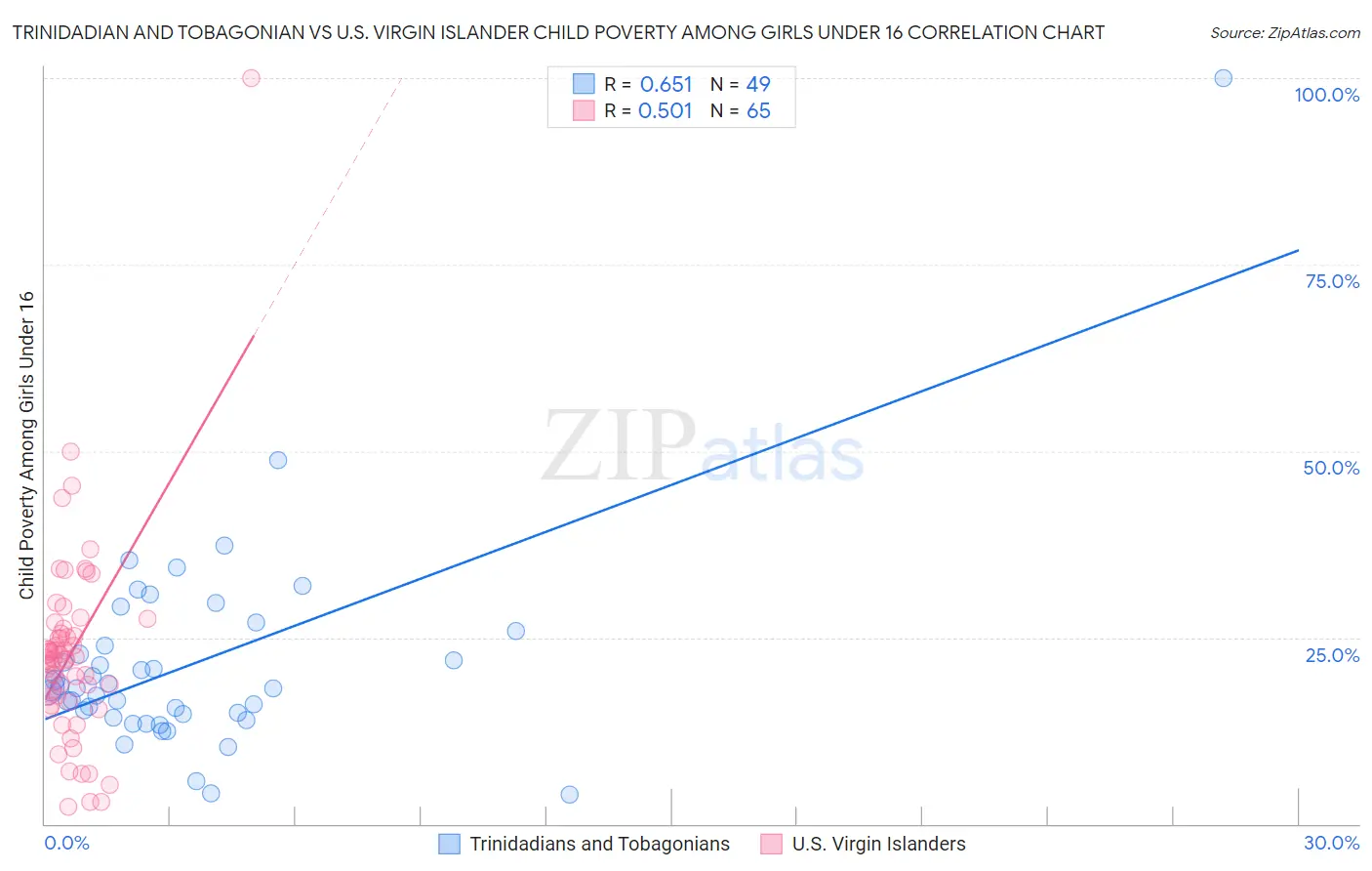 Trinidadian and Tobagonian vs U.S. Virgin Islander Child Poverty Among Girls Under 16