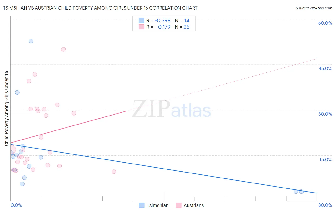 Tsimshian vs Austrian Child Poverty Among Girls Under 16