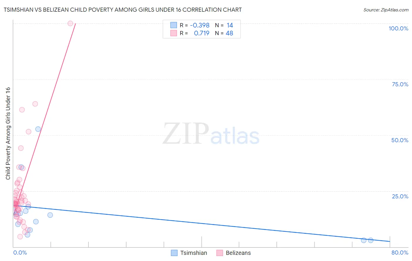 Tsimshian vs Belizean Child Poverty Among Girls Under 16