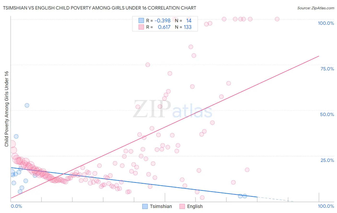 Tsimshian vs English Child Poverty Among Girls Under 16