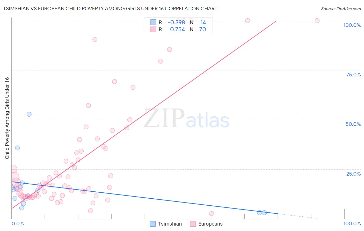 Tsimshian vs European Child Poverty Among Girls Under 16