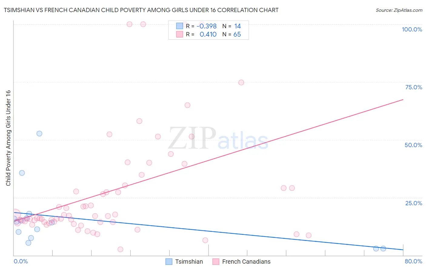 Tsimshian vs French Canadian Child Poverty Among Girls Under 16