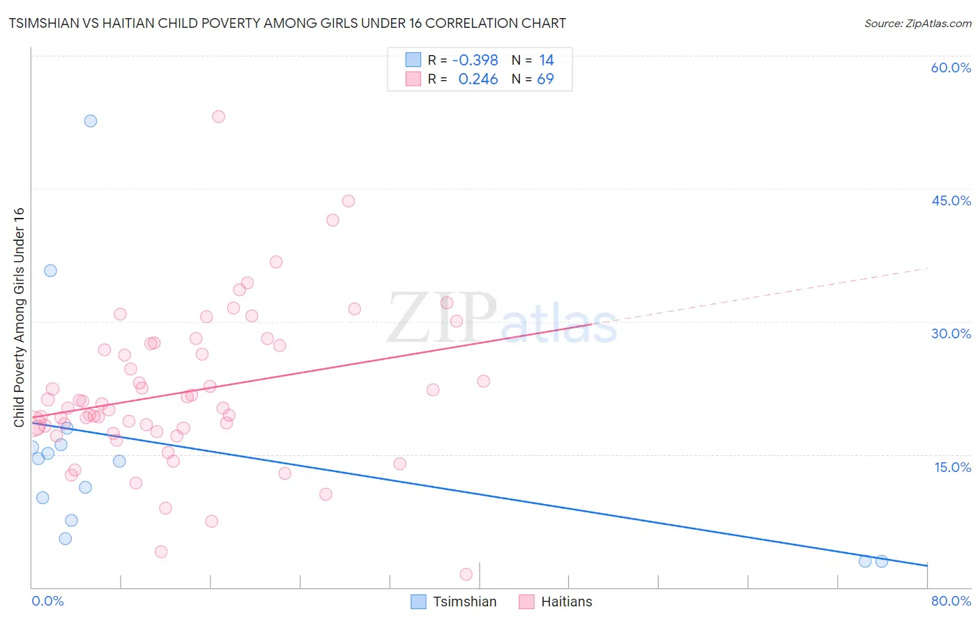 Tsimshian vs Haitian Child Poverty Among Girls Under 16