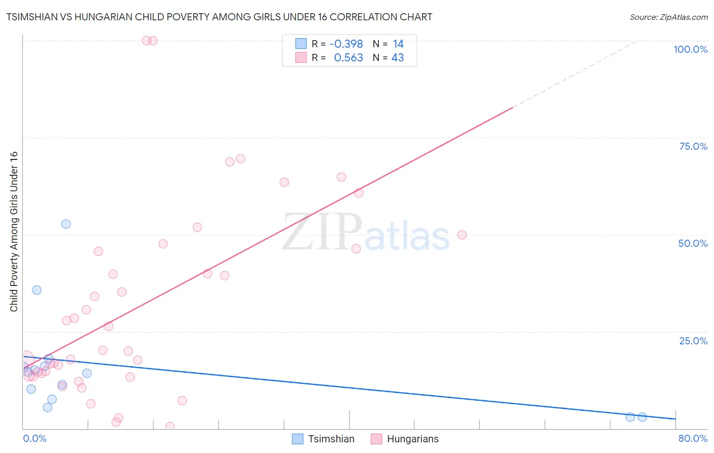 Tsimshian vs Hungarian Child Poverty Among Girls Under 16