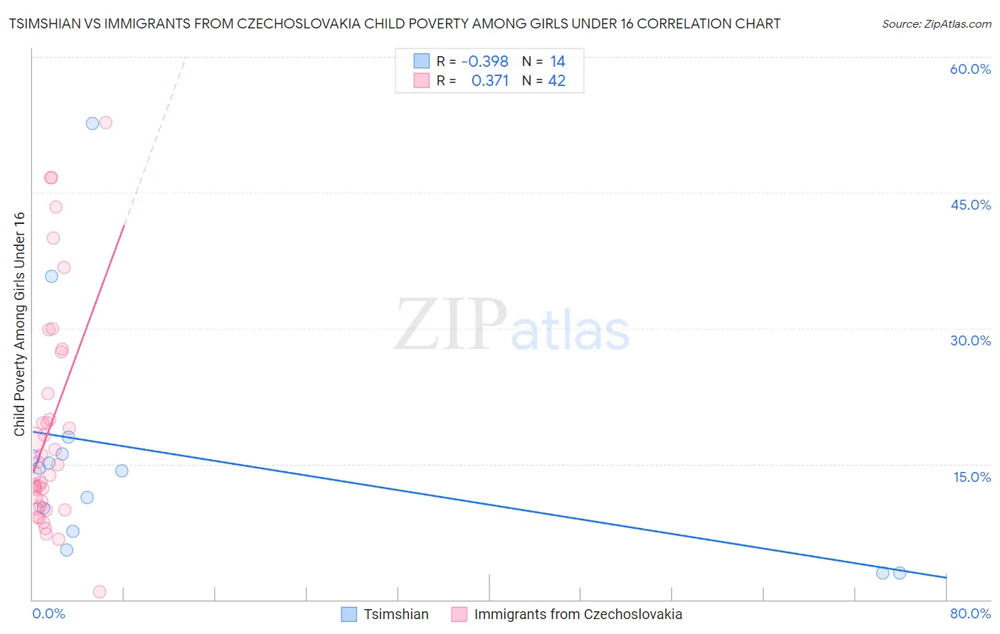 Tsimshian vs Immigrants from Czechoslovakia Child Poverty Among Girls Under 16