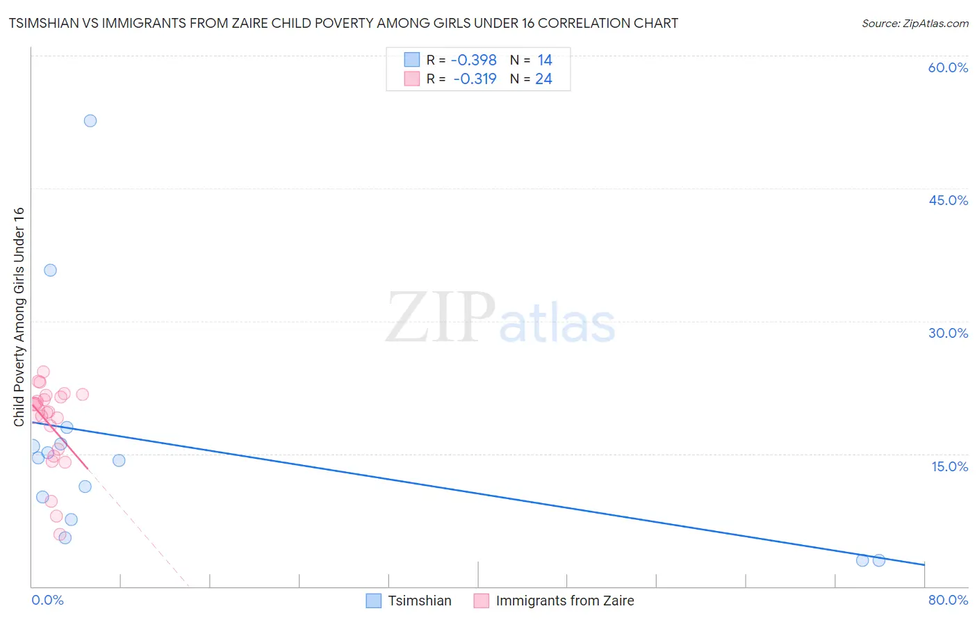 Tsimshian vs Immigrants from Zaire Child Poverty Among Girls Under 16