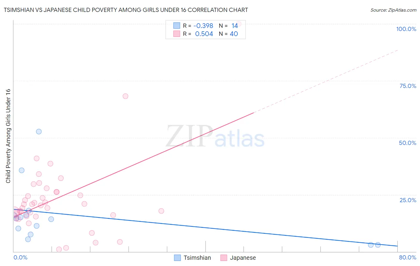 Tsimshian vs Japanese Child Poverty Among Girls Under 16