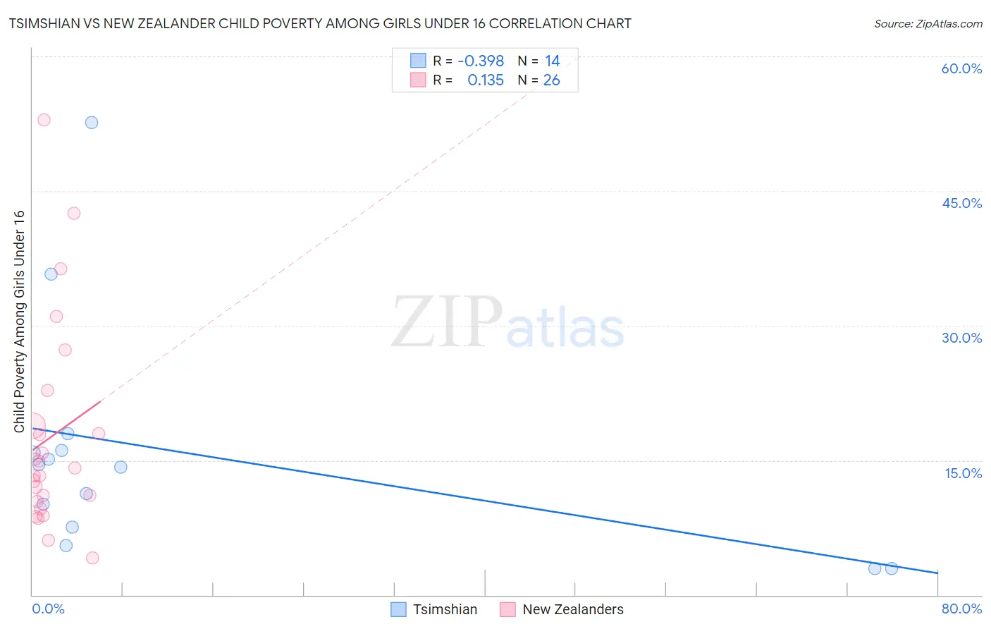 Tsimshian vs New Zealander Child Poverty Among Girls Under 16