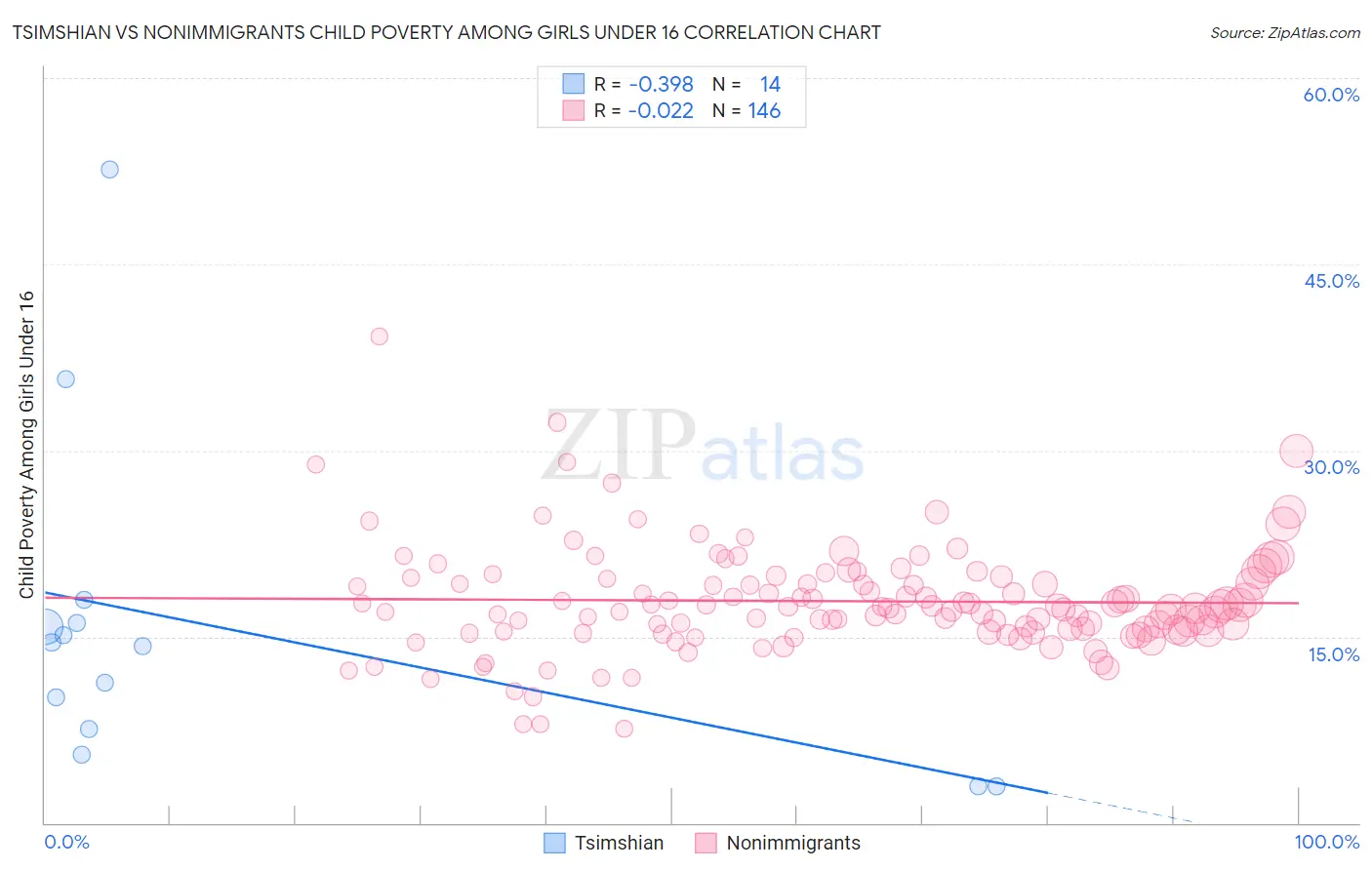 Tsimshian vs Nonimmigrants Child Poverty Among Girls Under 16