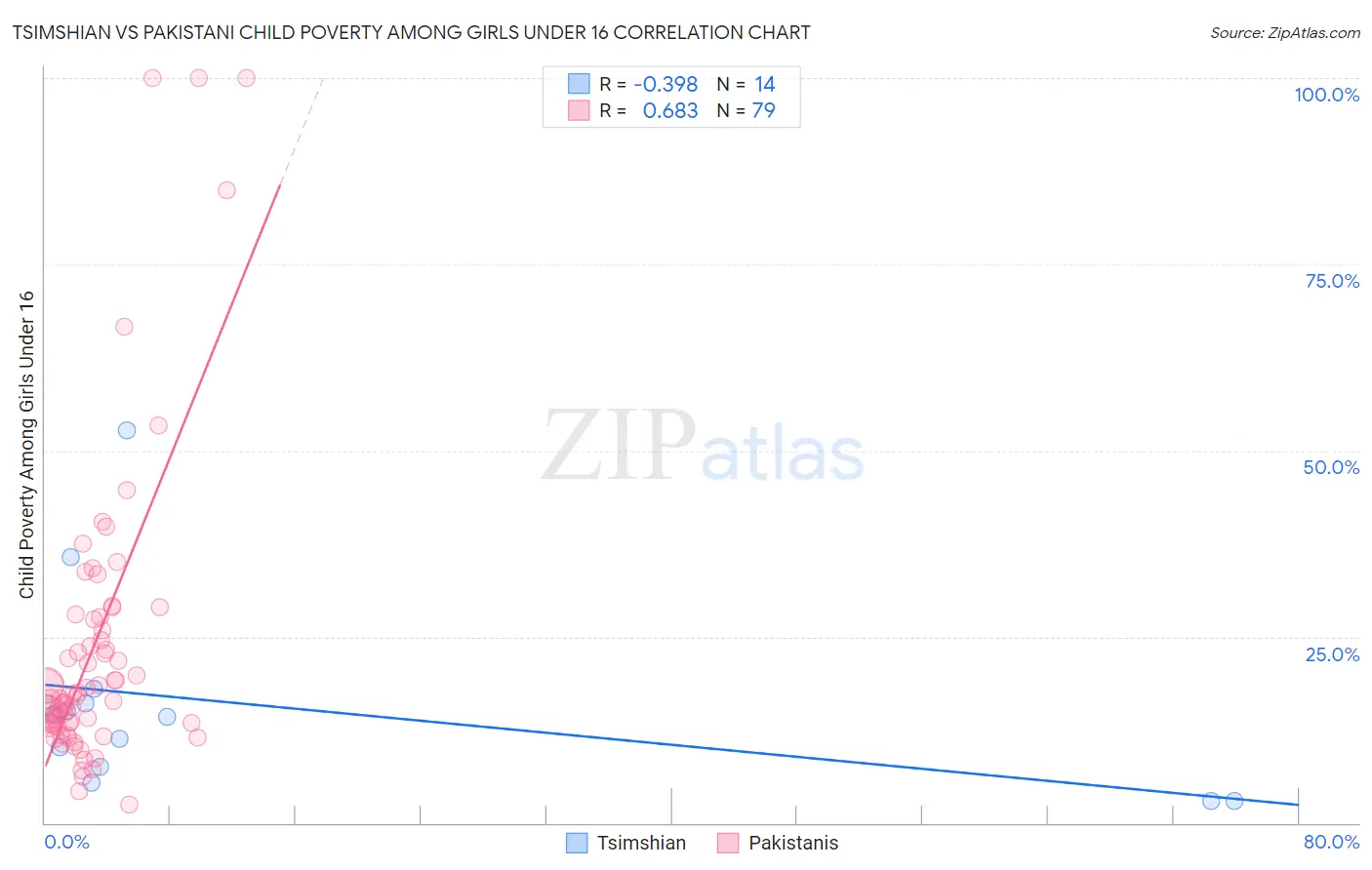 Tsimshian vs Pakistani Child Poverty Among Girls Under 16