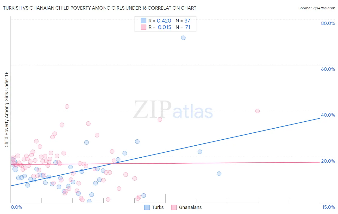 Turkish vs Ghanaian Child Poverty Among Girls Under 16