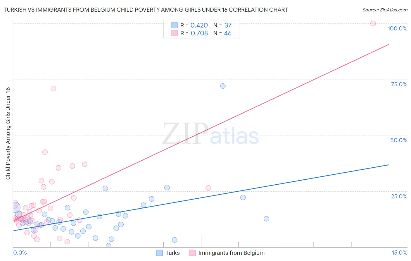 Turkish vs Immigrants from Belgium Child Poverty Among Girls Under 16