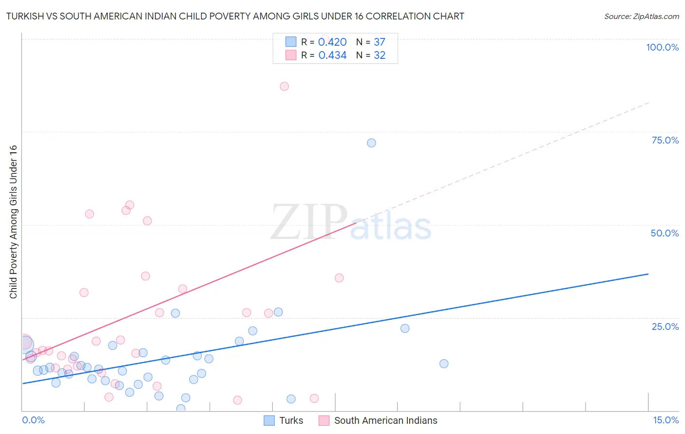 Turkish vs South American Indian Child Poverty Among Girls Under 16