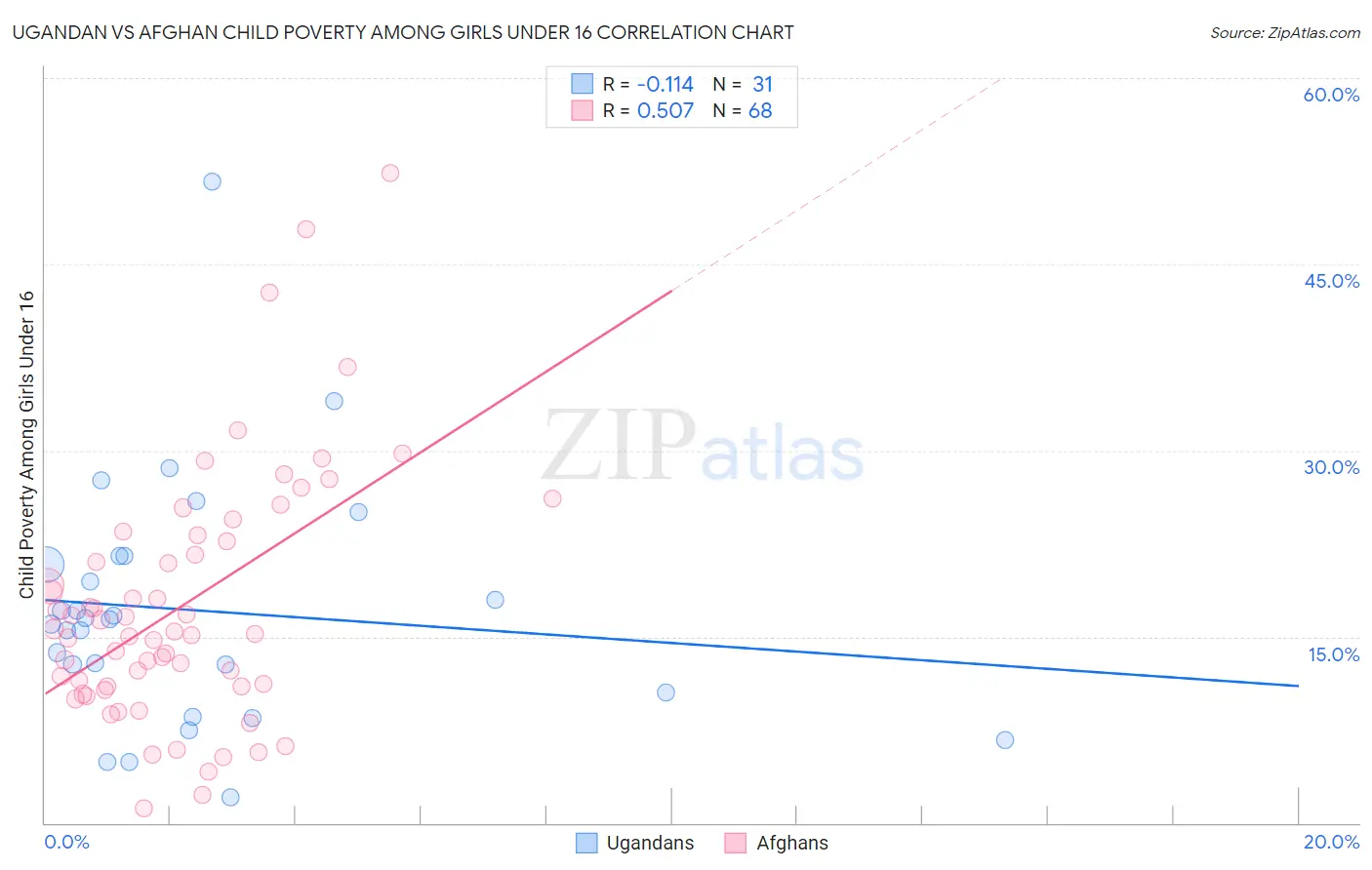 Ugandan vs Afghan Child Poverty Among Girls Under 16